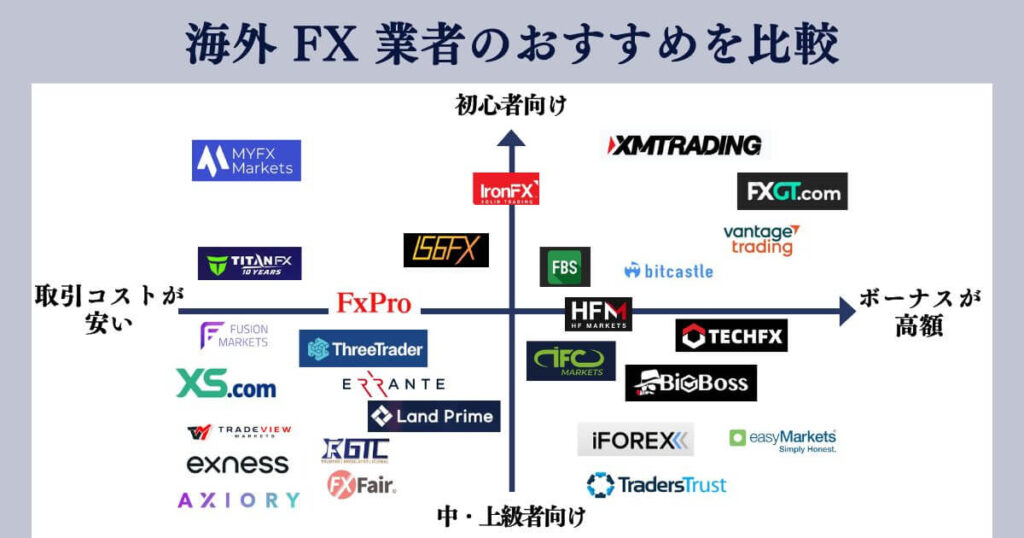 海外FXおすすめカオスマップ
