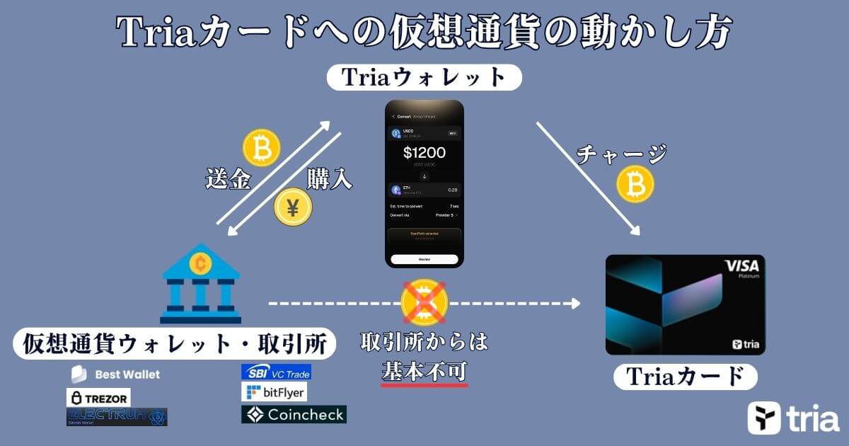 Triaカードへの仮想通貨の動かし方
