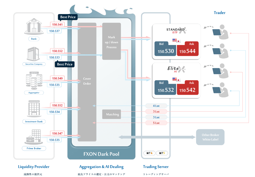 FXONのAIによる注文マッチングの仕組み